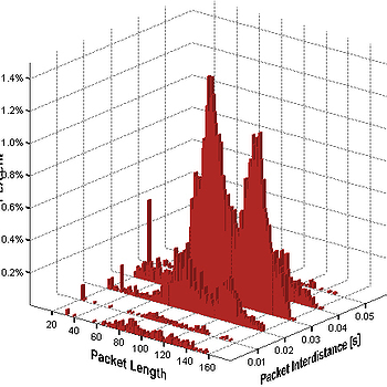 Packet size inter-arrival time statistics